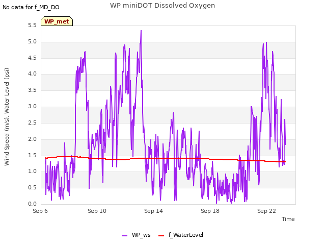 Explore the graph:WP miniDOT Dissolved Oxygen in a new window