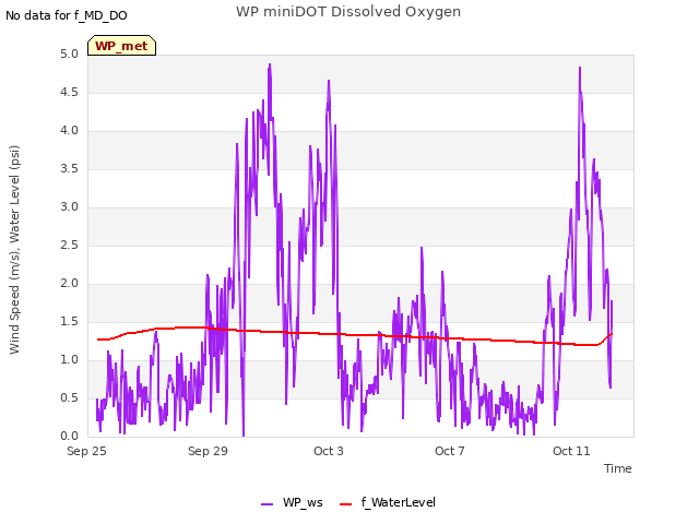 Explore the graph:WP miniDOT Dissolved Oxygen in a new window