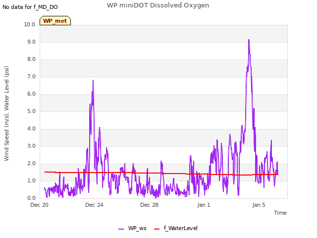 Explore the graph:WP miniDOT Dissolved Oxygen in a new window