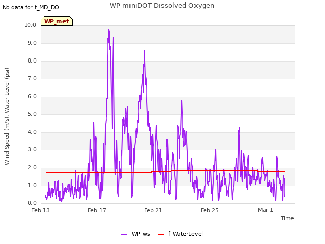 Explore the graph:WP miniDOT Dissolved Oxygen in a new window