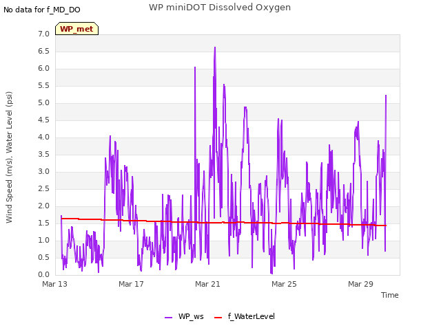 Explore the graph:WP miniDOT Dissolved Oxygen in a new window