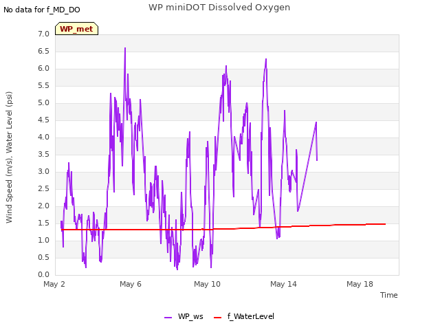 Explore the graph:WP miniDOT Dissolved Oxygen in a new window