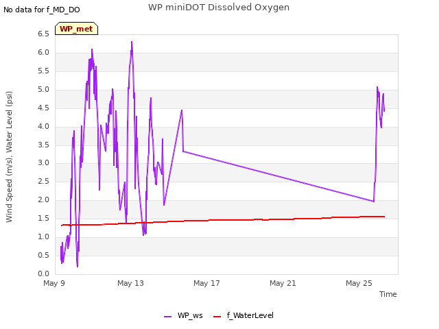 Explore the graph:WP miniDOT Dissolved Oxygen in a new window