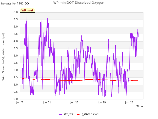 Explore the graph:WP miniDOT Dissolved Oxygen in a new window