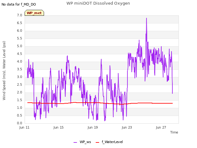 Explore the graph:WP miniDOT Dissolved Oxygen in a new window
