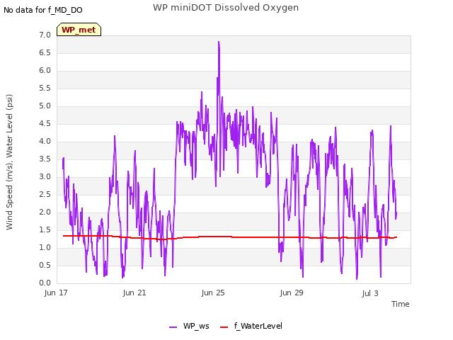 Explore the graph:WP miniDOT Dissolved Oxygen in a new window
