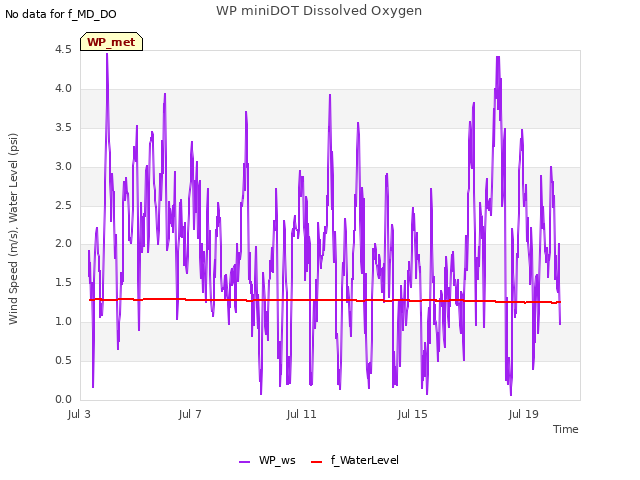 Explore the graph:WP miniDOT Dissolved Oxygen in a new window