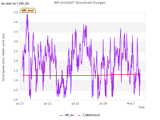Explore the graph:WP miniDOT Dissolved Oxygen in a new window
