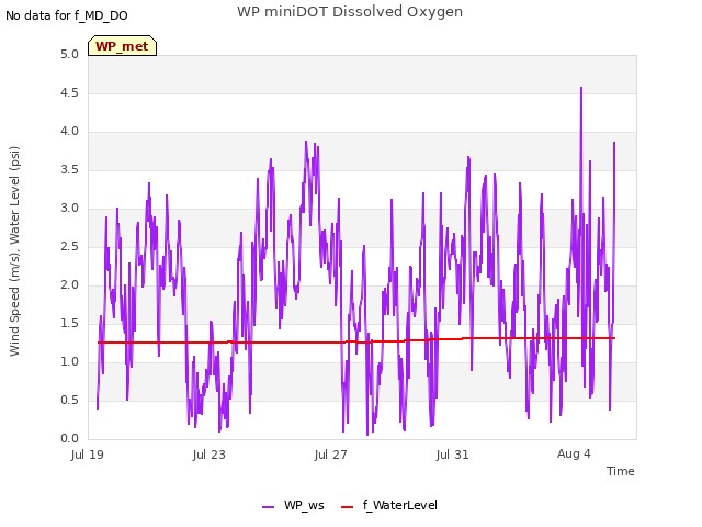 Explore the graph:WP miniDOT Dissolved Oxygen in a new window