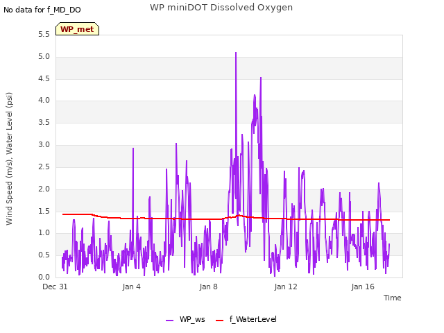 Explore the graph:WP miniDOT Dissolved Oxygen in a new window