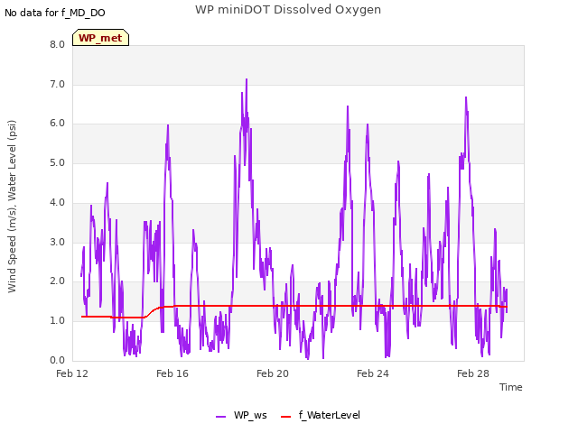 Explore the graph:WP miniDOT Dissolved Oxygen in a new window