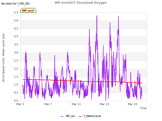 Explore the graph:WP miniDOT Dissolved Oxygen in a new window