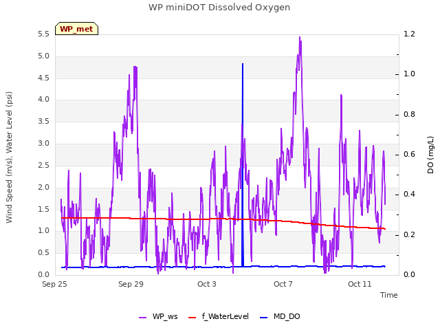 Explore the graph:WP miniDOT Dissolved Oxygen in a new window