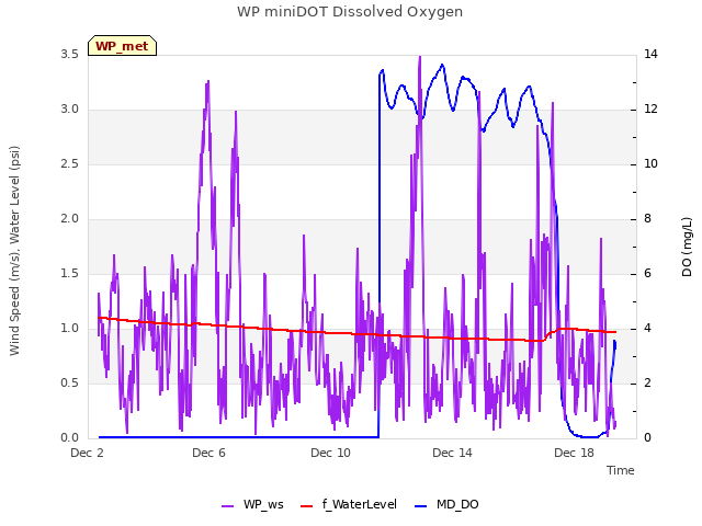 Explore the graph:WP miniDOT Dissolved Oxygen in a new window