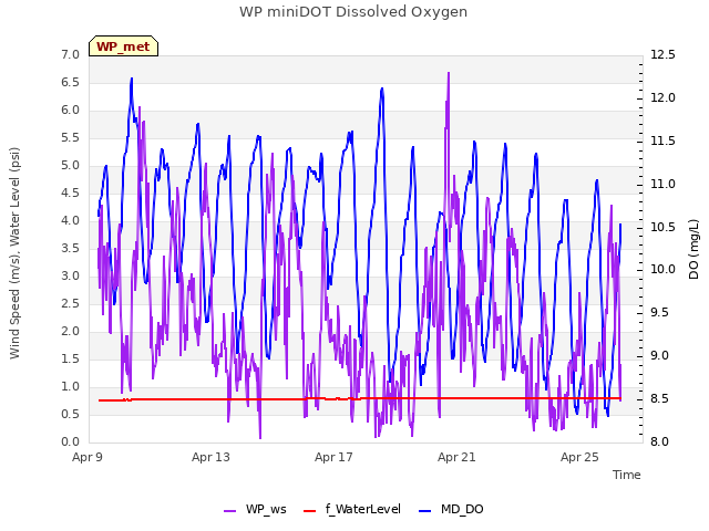Explore the graph:WP miniDOT Dissolved Oxygen in a new window