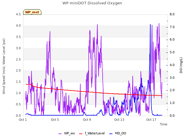 Explore the graph:WP miniDOT Dissolved Oxygen in a new window