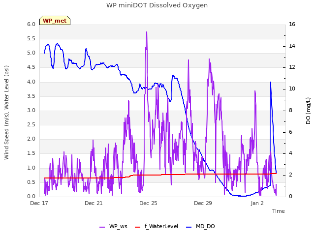 Explore the graph:WP miniDOT Dissolved Oxygen in a new window