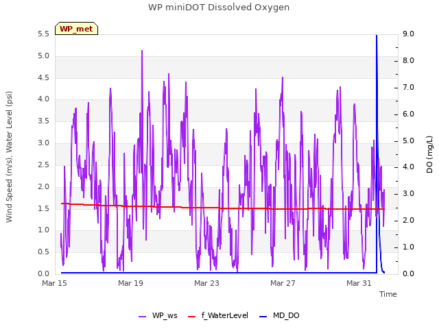Explore the graph:WP miniDOT Dissolved Oxygen in a new window