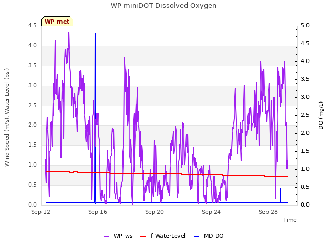 Explore the graph:WP miniDOT Dissolved Oxygen in a new window