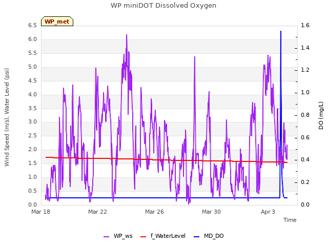 Explore the graph:WP miniDOT Dissolved Oxygen in a new window