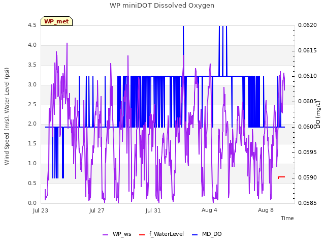 Explore the graph:WP miniDOT Dissolved Oxygen in a new window