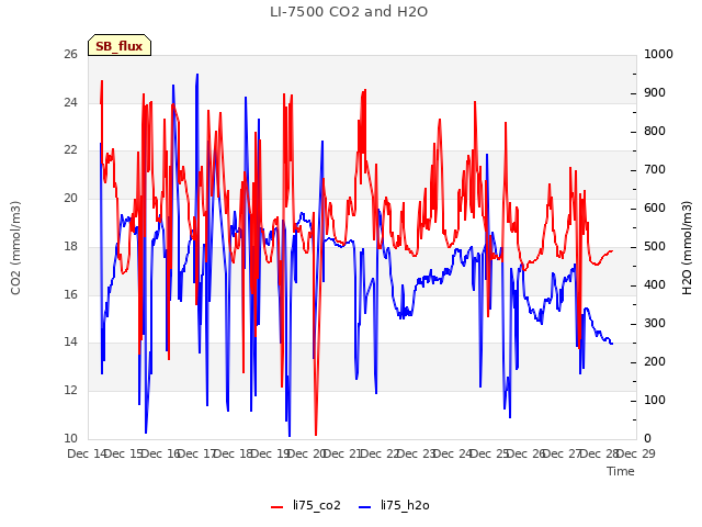 plot of LI-7500 CO2 and H2O