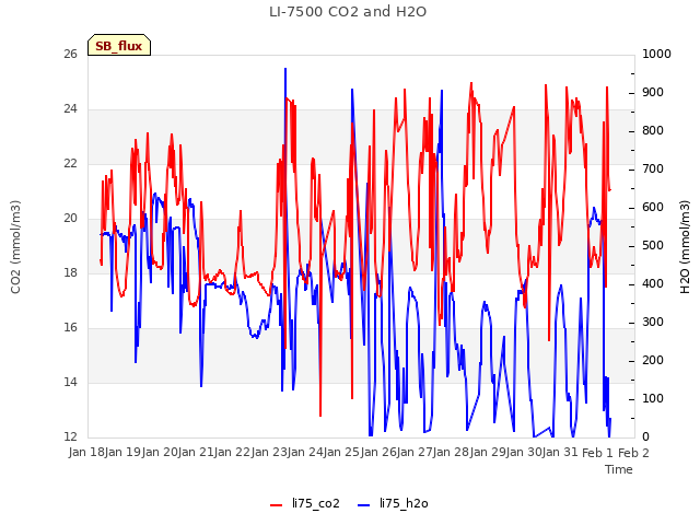plot of LI-7500 CO2 and H2O