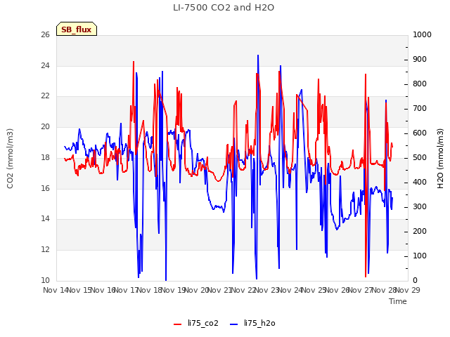 plot of LI-7500 CO2 and H2O