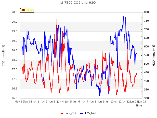 plot of LI-7500 CO2 and H2O