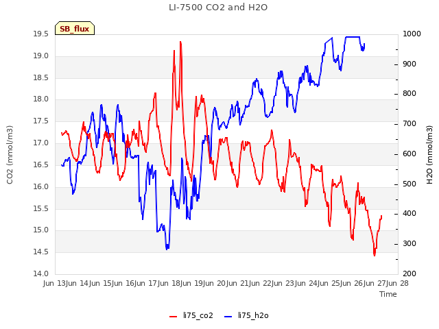 plot of LI-7500 CO2 and H2O