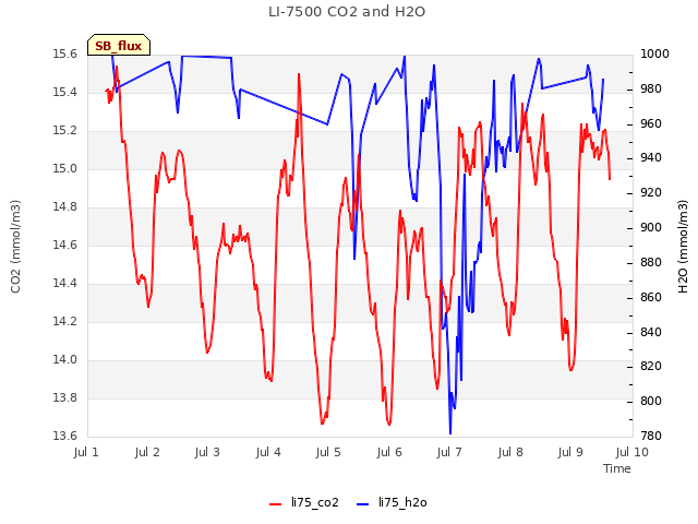 plot of LI-7500 CO2 and H2O