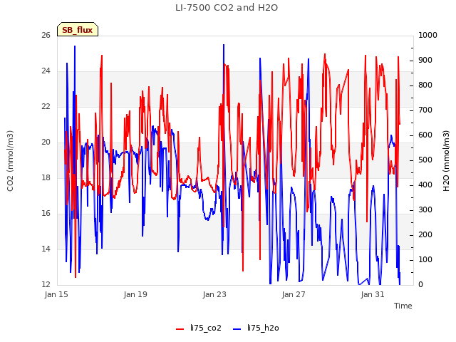 Explore the graph:LI-7500 CO2 and H2O in a new window