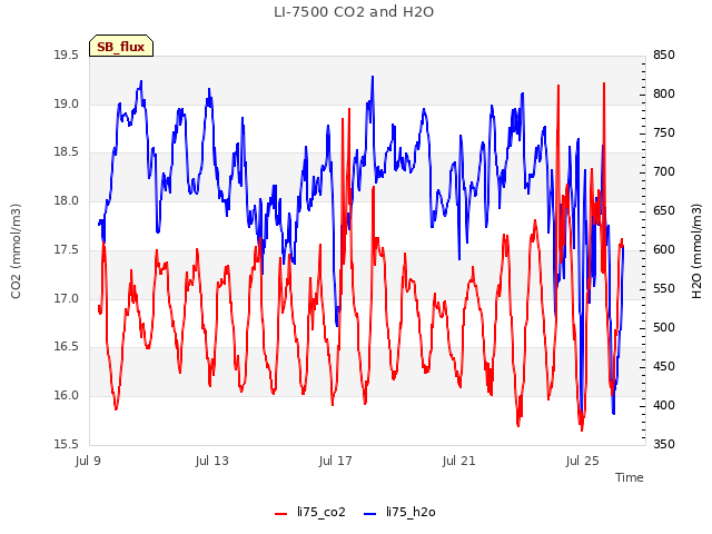 Explore the graph:LI-7500 CO2 and H2O in a new window