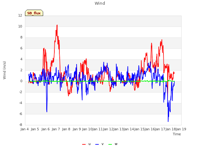 plot of Wind
