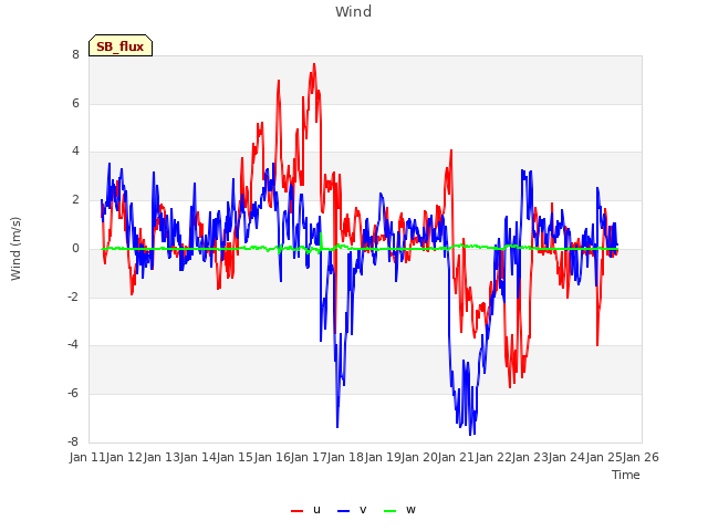 plot of Wind