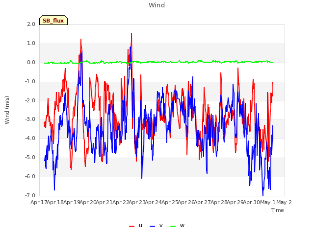 plot of Wind