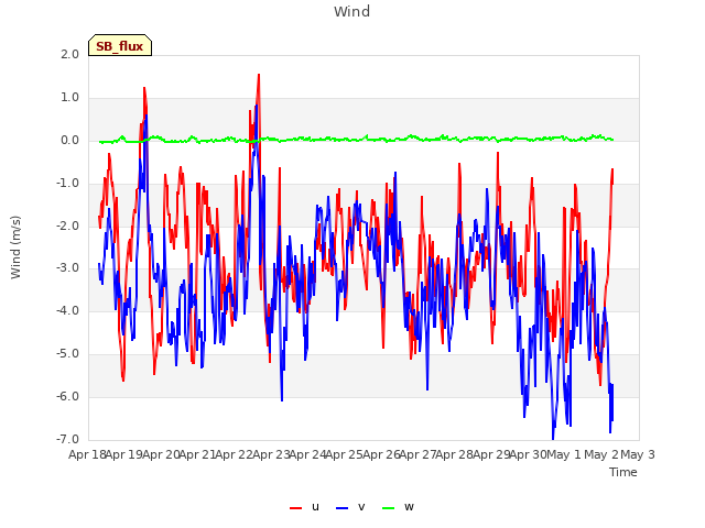 plot of Wind