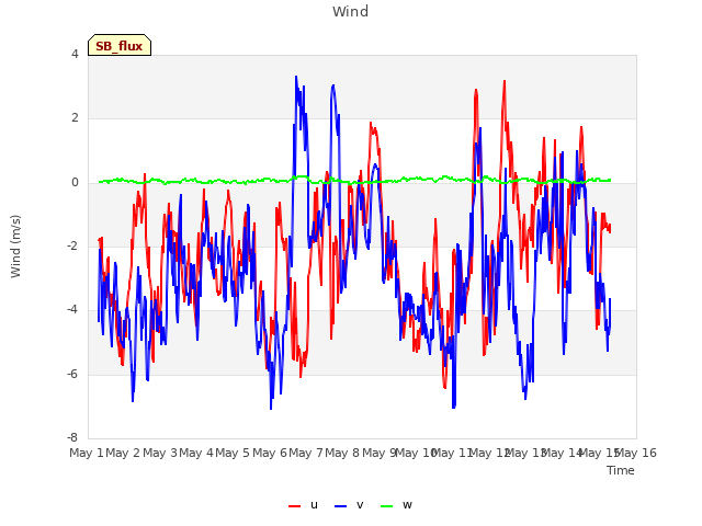 plot of Wind
