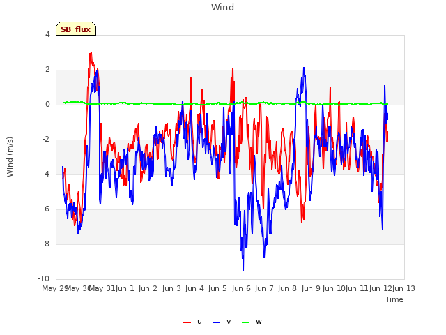 plot of Wind