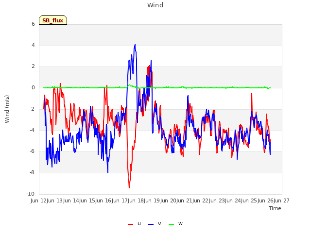 plot of Wind
