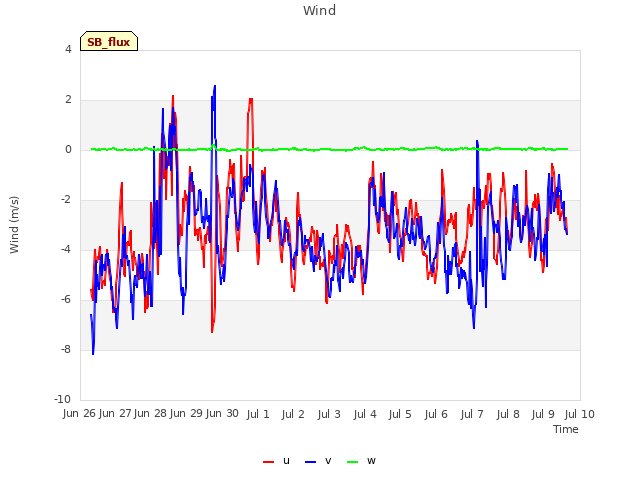 plot of Wind