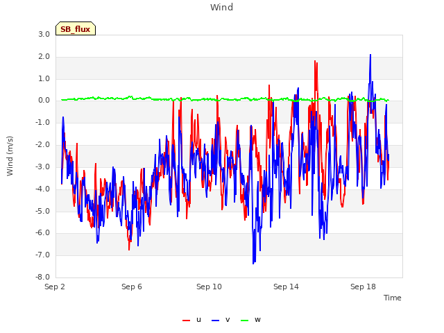 Explore the graph:Wind in a new window