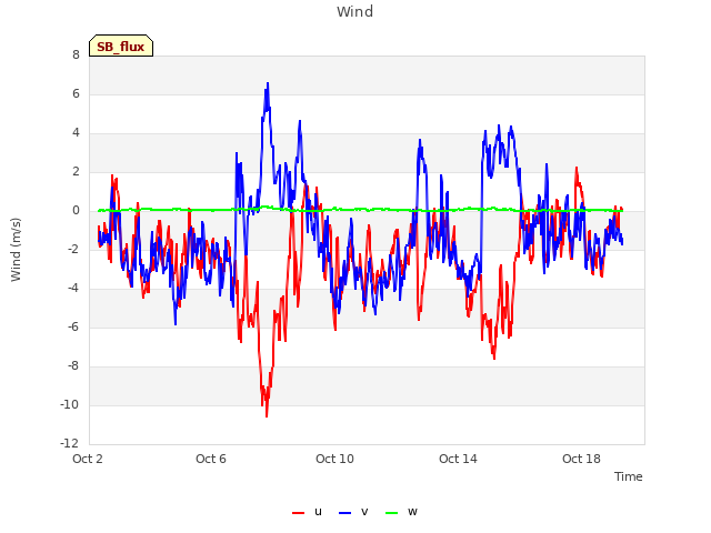 Explore the graph:Wind in a new window