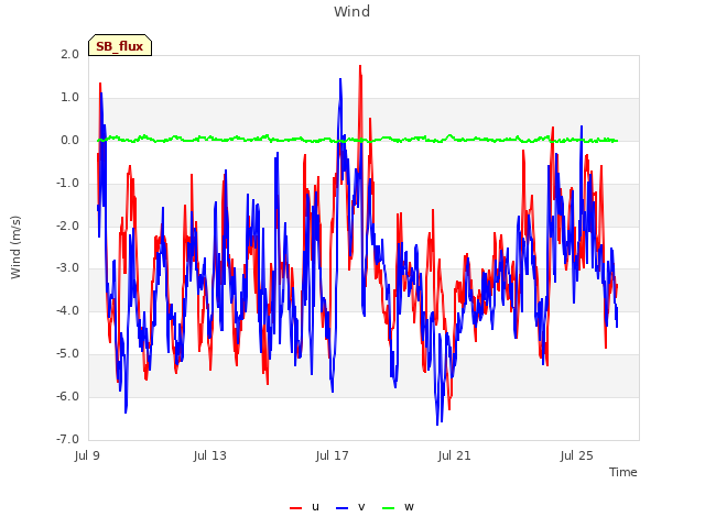 Explore the graph:Wind in a new window