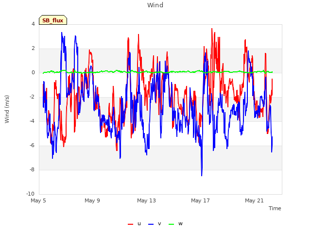 Explore the graph:Wind in a new window