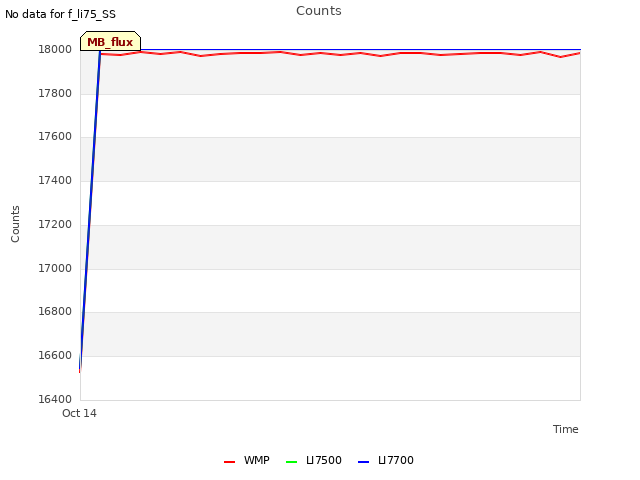 plot of Counts