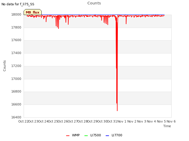 plot of Counts