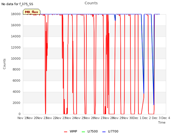 plot of Counts