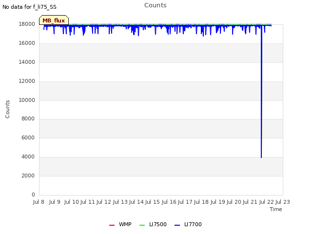 plot of Counts