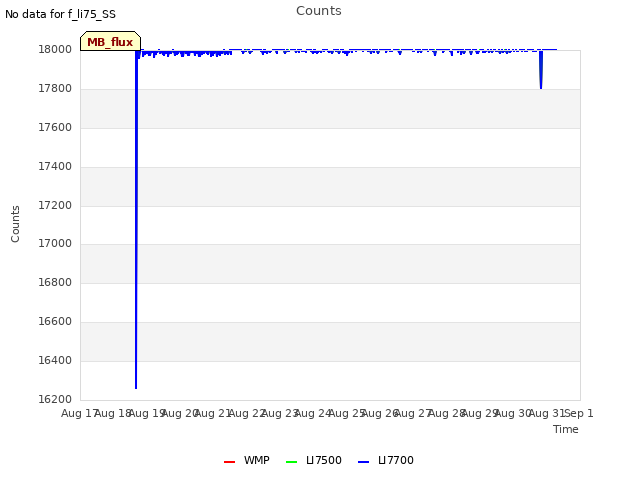 plot of Counts